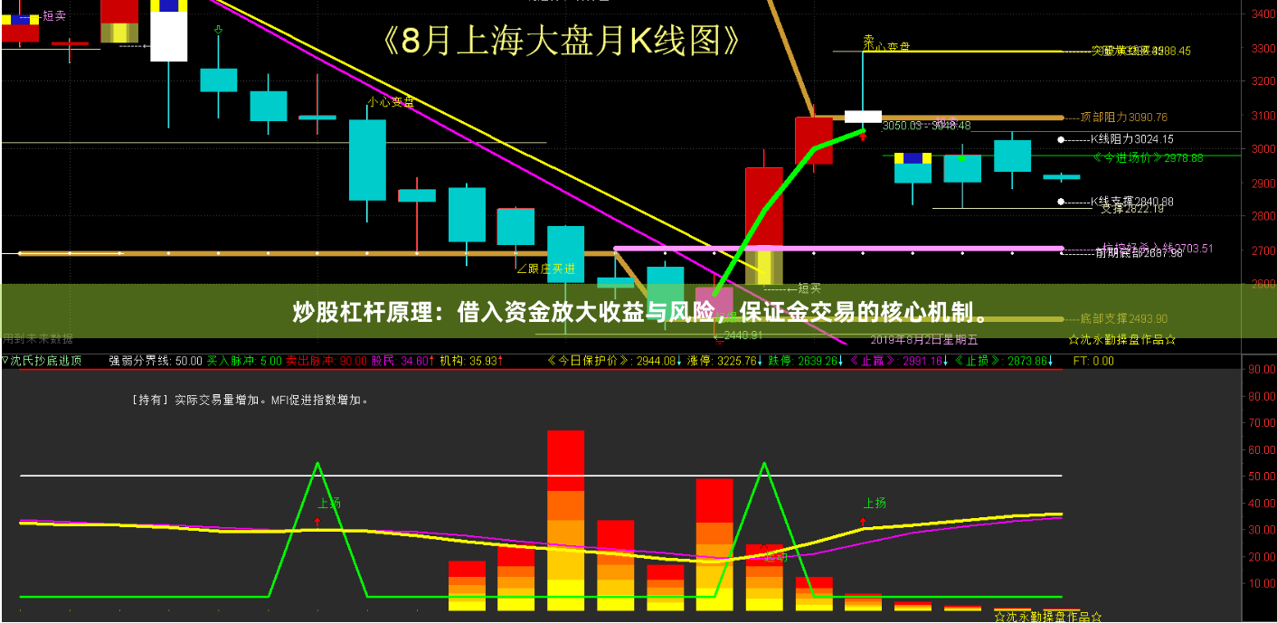 炒股杠杆原理：借入资金放大收益与风险，保证金交易的核心机制。